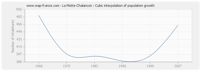La Motte-Chalancon : Cubic interpolation of population growth